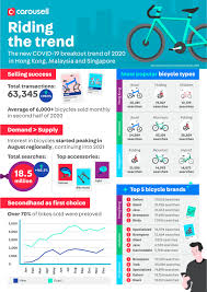 Get your assignment help services from professionals. Carousell Reports An Increase In Bicycle Sales As Demand Exceeds Current Supply Marketing Magazine Asia
