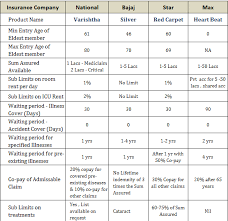 The less coverage, the cheaper the premiums—no matter what you're insuring. Best Health Insurance For Senior Citizens In India Indian Stock Market Hot Tips Picks In Shares Of India
