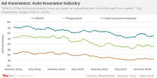 At a glance, geico appears to have cheaper insurance rates over all, but if you look closer, their rates skyrocket for high risk customers. Despite Long Term Ad Awareness Decline Auto Insurance Increases In Key Metrics Yougov