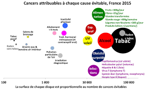 Le cancer du pancréas est l'un des types de cancers qui affiche un pronostic vital parmi les plus sombres. Cancer L Environnement Joue Un Role Tres Faible Compare Au Tabac Et A L Alcool