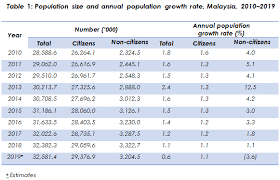 The districts of sepang (rm8,174), petaling (rm7,904), gombak (rm7,903) , hulu langat (rm7,851), klang (rm6,724) and johor bahru (rm6,518) recorded the highest median household income of the 140 administrative districts in the survey in 2016. Department Of Statistics Malaysia Official Portal