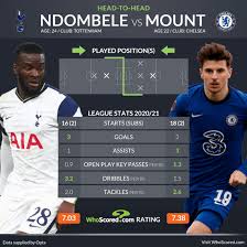 Match ends, chelsea 2, leicester city 1. Premier League Team News And Prediction Tottenham Vs Chelsea