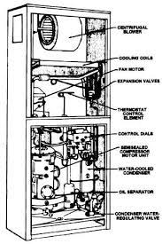 Air Conditioning Unit Service Self Contained Heating And Cooling Systems