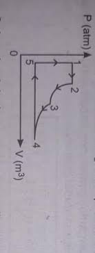 Jika volume gas diperkecil, maka tekanan gas tersebut membesar asalkan suhunya tetap. Sejumlah Gas Ideal Mengalami Proses Seperti Gambar Berikut Sebut Dan Jelaskan Proses Termodinamika Brainly Co Id