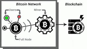 The process of validating blocks ensures that miners have to spend a lot of computational power to add a block to the blockchain and get the reward. What Is Bitcoin Mining And How Does It Work 2021 Updated