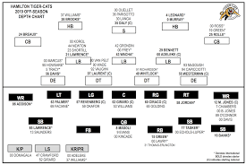 Its Still Early But The Ticats Depth Chart Looks Pretty