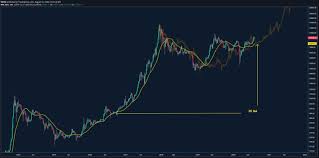 Our current bitcoin price of $39000 would be in this video, we go over the difference between 2017's bull run compared to the current bullrun we in dem heutigen video vergleichen wir den btc bull run 2017 mit dem vorstehenden btc bull run. Bitcoin Echoing 2017 Bull Run As Report Says Buyers Entered At 10k Coingenius Hosts Virtual Crypto Event