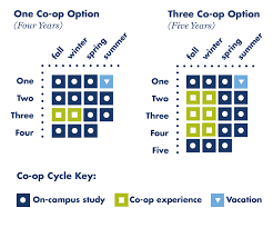 How University Co Ops Work Drexel University