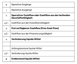 Ermittlung und einschätzung der kapitaldienstfähigkeit. Liquiditatsplanung Alle Informationen Auf Einen Blick