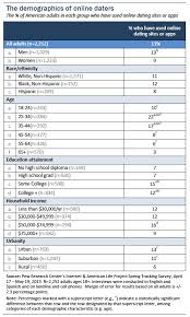 Would you allow ur 17 year old daughter to date a 22 year old? Part 2 Dating Apps And Online Dating Sites Pew Research Center