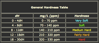 Shrimpnow Water Parameters Understanding Ph Gh Kh