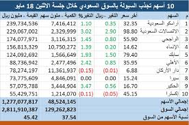 10 أسهم تقتنص 45 من سيولة السوق السعودي بقيادة أرامكو معلومات مباشر