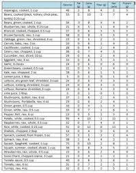 Low Carbs Food In 2019 Low Carb Food List No Carb Food