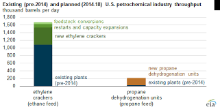 Growing U S Hgl Production Spurs Petrochemical Industry