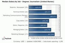 We wanted to make it easy for our readers to compare the salary of an editor to all the other careers out there. Your New Journalism Job What Do Reporters Editors Get Paid Christopher Wink