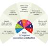 Customer satisfaction (often abbreviated as csat) is a term frequently used in marketing.it is a measure of how products and services supplied by a company meet or surpass customer expectation. 1