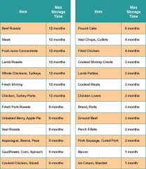 Frozen Food Expiration Chart Frozen Tips Frozen Foods The
