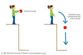 Potential And Kinetic Energy Kinetic And Potential Energy Kinetic Energy Learning Science
