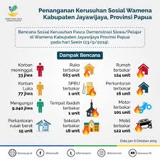 Sementara di jayapura, kericuhan sempat berlangsung setelah mahasiswa aksi unjuk rasa yang berlangsung di wamena, jayawijaya, papua, berujung ricuh. Infografis Kementerian Sosial Republik Indonesia