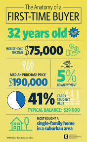 Here S What Today S First Time Homebuyer Looks Like Housingwire