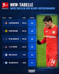 Wird es in der bundesliga wieder auf den fc bayern münchen als deutschen meister hinauslaufen oder können die verfolger aus dortmund und leipzig triumphieren? Nrw Tabelle Der Bundesliga Bayer Leverkusen An Der Spitze 0 Punkte Fur Schalke Transfermarkt