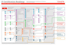 Your It Career Roadmap In 2020 Technology Skills Roadmap Roadmap Infographic
