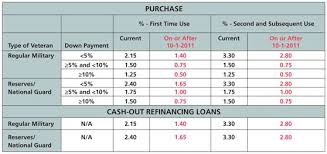 Kentucky Va Mortgage Refinance Guidelines Kentucky Va