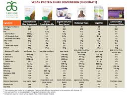 Marketplace Comparison Of Vegan Chocolate Protein Shakes