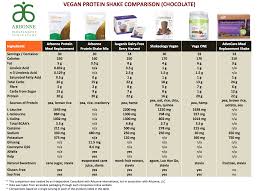 marketplace comparison of vegan chocolate protein shakes