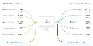 It also helps them understand consumers' needs. Direct To Consumers D2c Company Trends In Retail Cb Insights