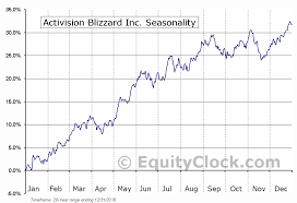 Activision Blizzard Inc Nasd Atvi Seasonal Chart Equity