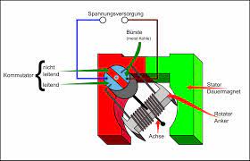 Der Gleichstrommotor