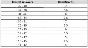 They are scaled from 1 which is the lowest score to 9 the highest score. Ielts Band Scores How They Are Calculated
