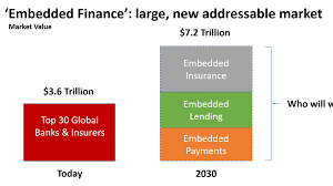 Embedded Finance: a $7 trillion market opportunity