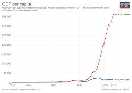 Agriculture (% of gross value . Simon Kuestenmacher On Twitter Where Would You Rather Be Chart Shows Change In Gdp Per Capita In Southkorea And Northkorea Over Time Source Https T Co 5embe2eyxr Https T Co Zrmmkqwolb