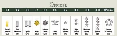 Army Officer Rank Insignias Now This Is What Ive Been