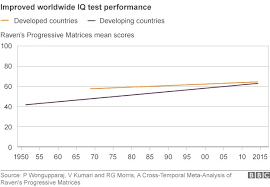 Are Humans Getting Cleverer Bbc News
