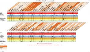 Wood Chip Smoking Chart Home Cooked Heston