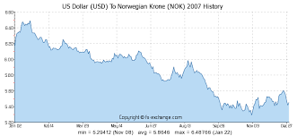 Us Dollar Usd To Norwegian Krone Nok History Foreign