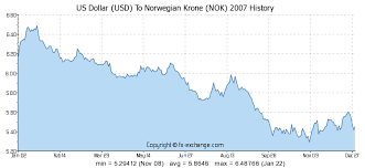 us dollar usd to norwegian krone nok on 03 nov 2019 03 11