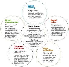 How you market, what you market, and where you market are determined by your brand or how your company represents itself. Brand Archetypes Google Search Brand Management Marketing Strategy Social Media Brand Str In 2021 Brand Management Marketing Strategy Social Media Brand Strategy