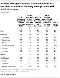 The 10.6 million who made it to the other side became slaves on the plantations of the american south or in the caribbean. What Americans Know About The Holocaust Pew Research Center
