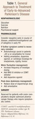 Rasagiline Update Postmarket Evidence And Clinical Considerations
