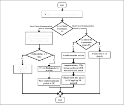 A Flow Chart Of Communication Framework Download