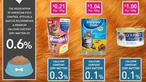 Maybe you would like to learn more about one of these? One In Four Cat Foods Fails To Meet Choice Standards