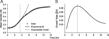 Maybe you would like to learn more about one of these? Predicting Microbial Growth In A Mixed Culture From Growth Curve Data Pnas
