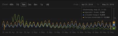 Player Count Evolution Since Launch Imperator