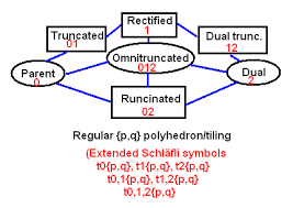 File Polyhedron Truncation Chart Png Wikimedia Commons