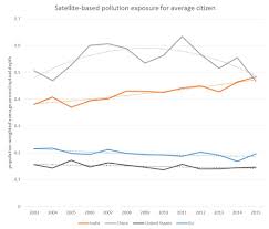 Satellite Data India Had Worse Air Pollution Than China In