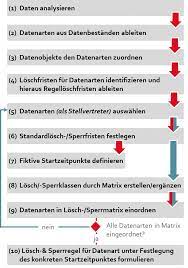 Welche informationen in den einzelnen datenarten zusammengestellt werden, ist unter berücksichtigung des datenschutzes betriebsspezifisch zu entscheiden. Besser Loschen Teil 2 Wie Man Ein Sauberes Losch Und Sperrkonzept Erstellt Bbh Blog